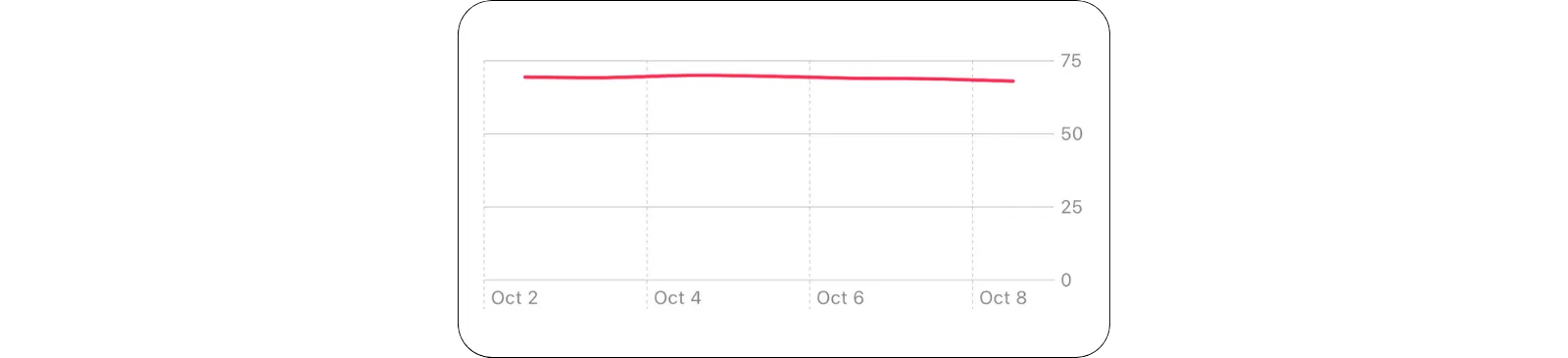 Line Chart showing weight data on the y-axis and dates on the x-axis