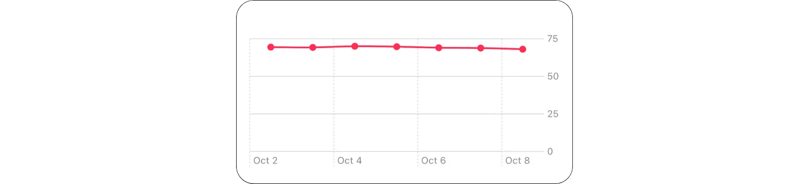 Line Chart showing weight data on the y-axis and dates on the x-axis with a symbol