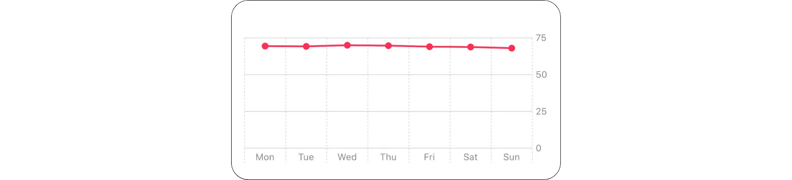 Line Chart showing weight data on the y-axis and days of the week on the x-axis Line Chart showing weight data on the y-axis and days of the week on the x-axis