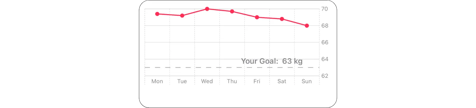 Line Chart showing goal weight as a rule mark Line Chart showing goal weight as a rule mark