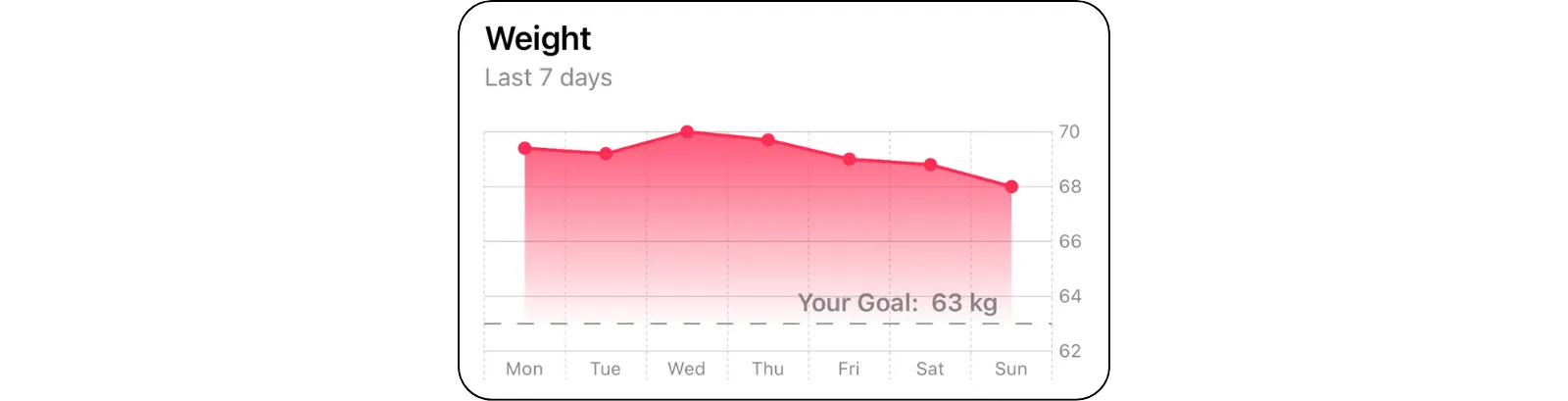 Custom line chart with gradient colored area below the chart and informational text above the chart